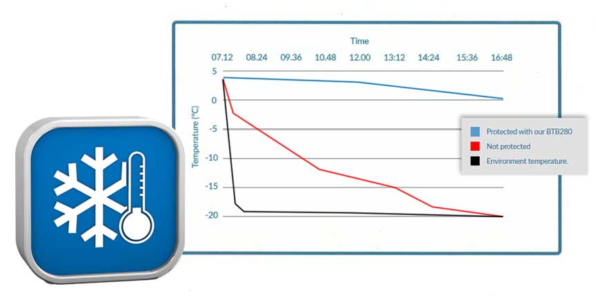 Icon of a snowflake with a thermometer next to a line graph showing temperature changes over time for protected vs. unprotected environments.